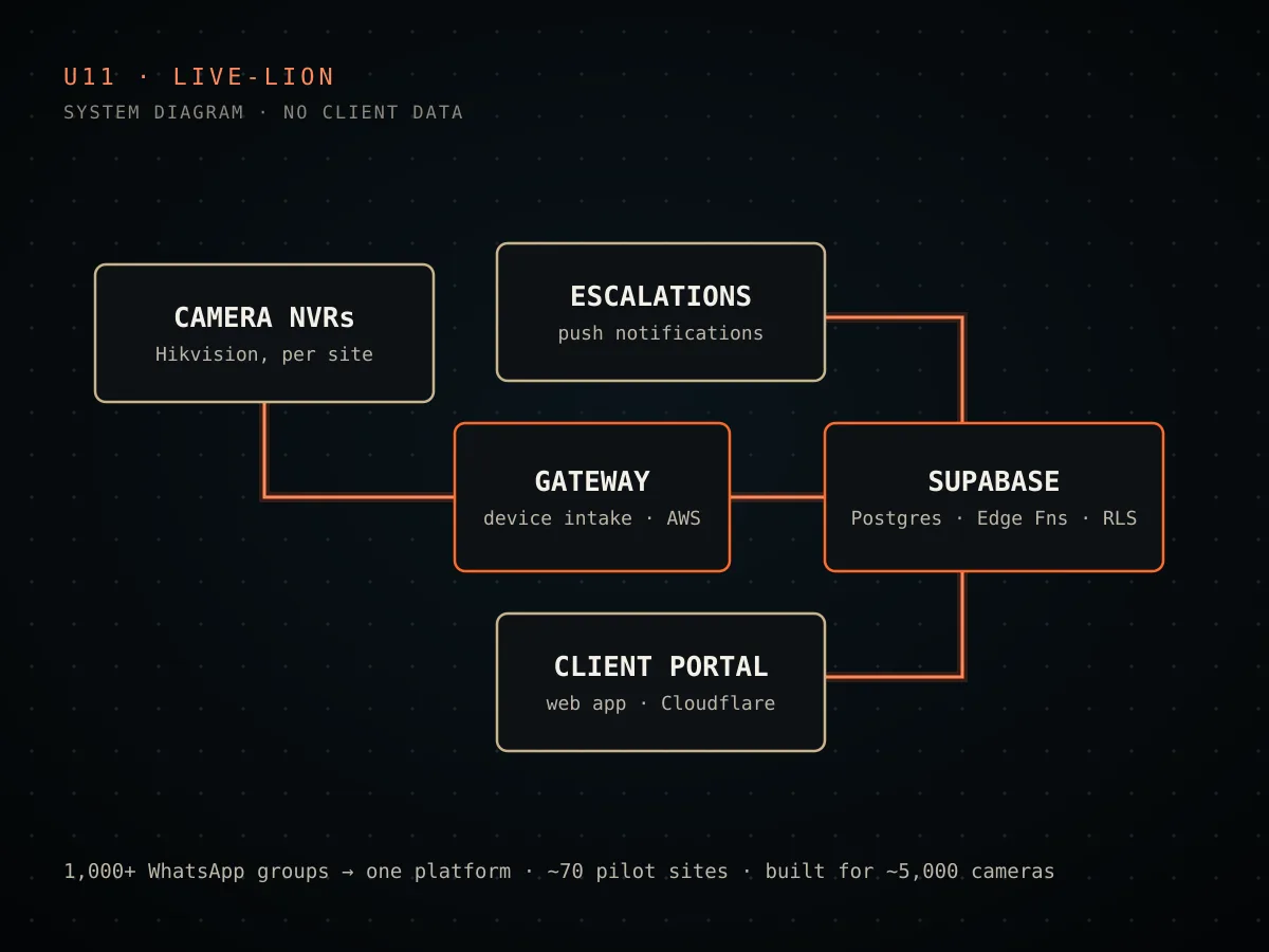 System diagram of Live Lion Client Platform