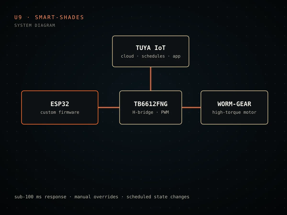 System diagram of Smart Shades